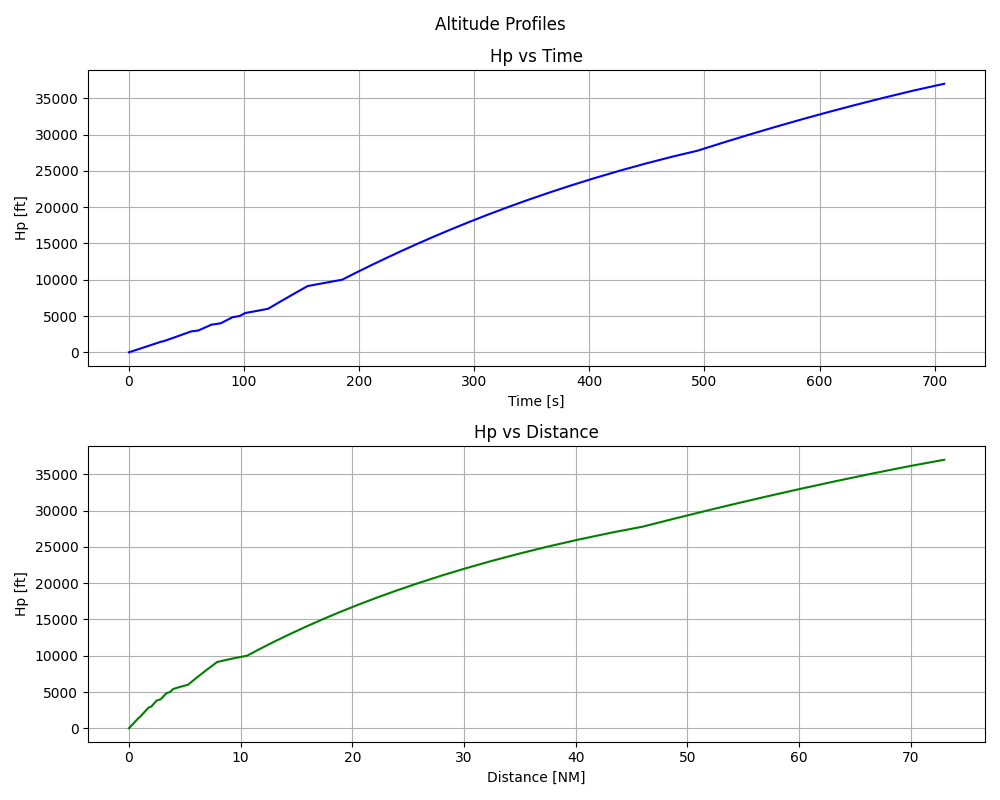 Altitude Profiles, Hp vs Time, Hp vs Distance