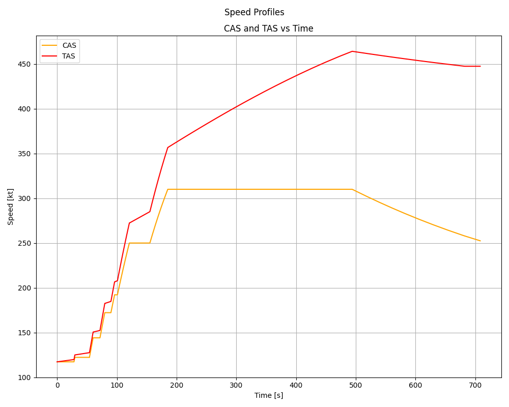 Speed Profiles, CAS and TAS vs Time