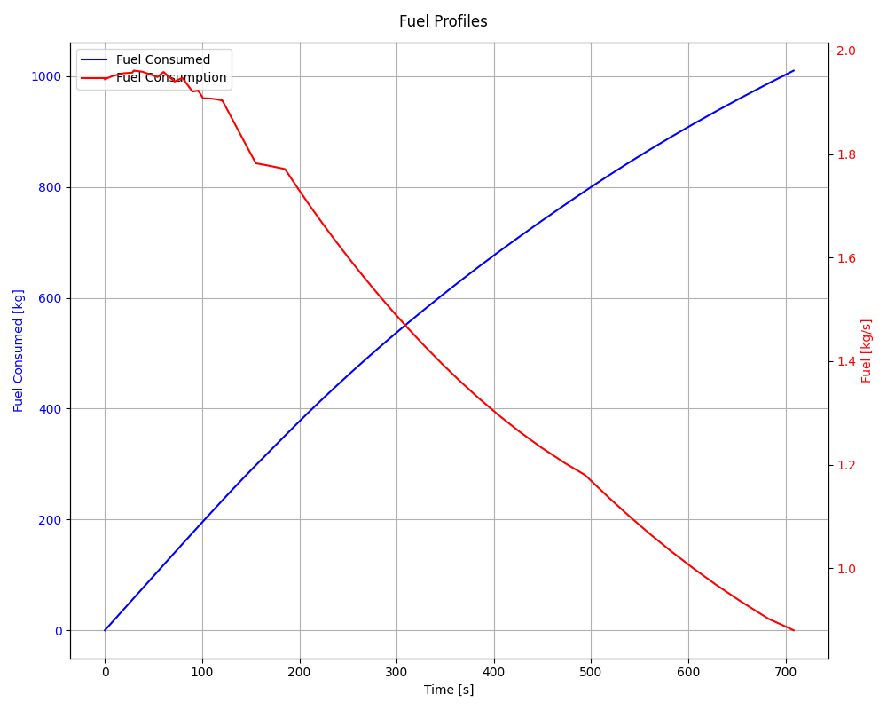 Fuel Profiles
