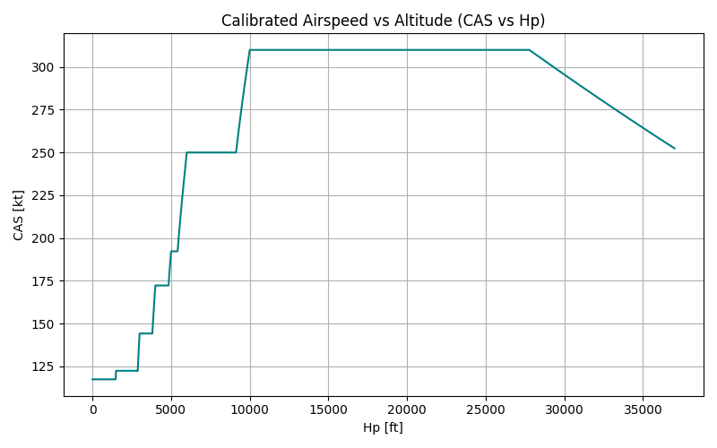 Calibrated Airspeed vs Altitude (CAS vs Hp)