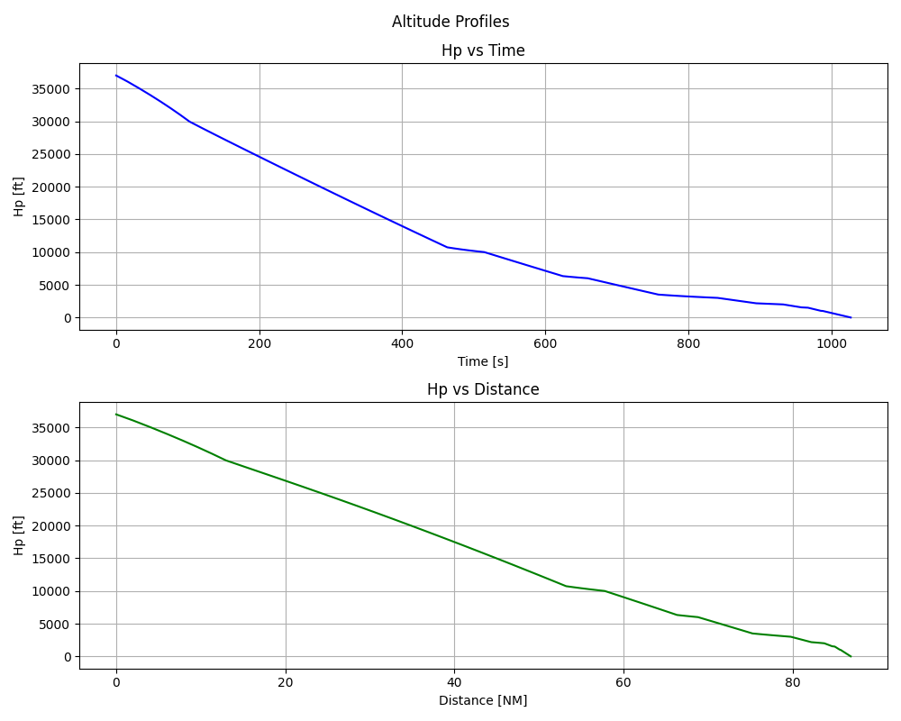 Altitude Profiles, Hp vs Time, Hp vs Distance
