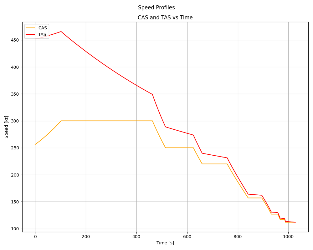 Speed Profiles, CAS and TAS vs Time