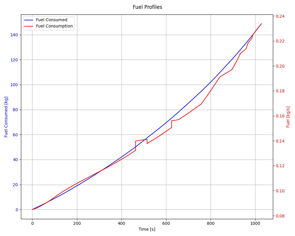 Fuel Profiles