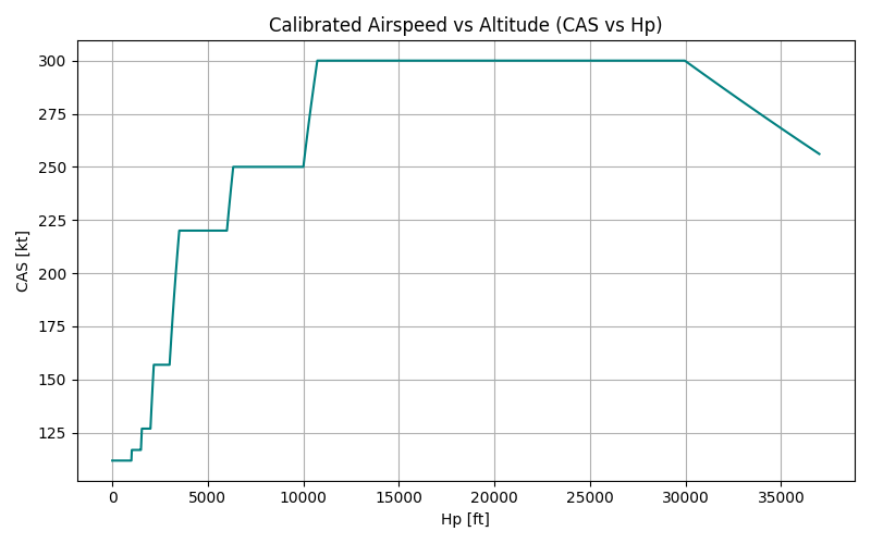 Calibrated Airspeed vs Altitude (CAS vs Hp)