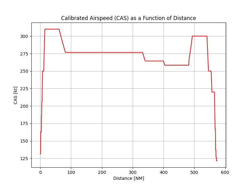 Calibrated Airspeed (CAS) as a Function of Distance