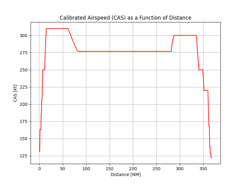 Calibrated Airspeed (CAS) as a Function of Distance