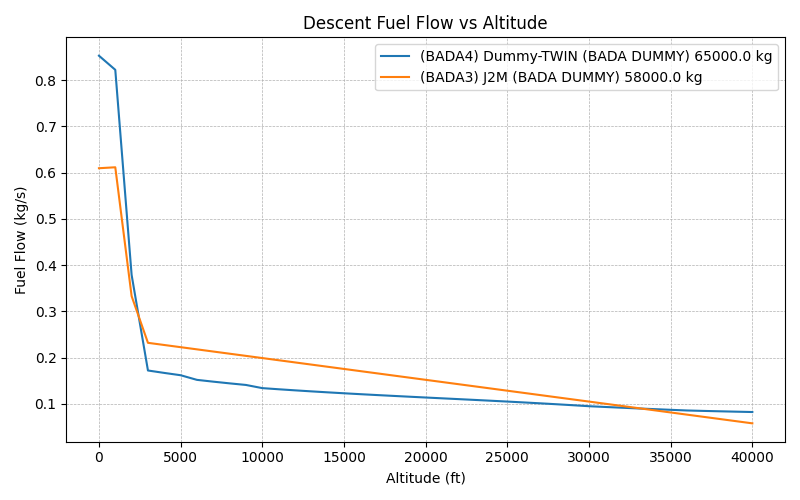 Descent Fuel Flow vs Altitude