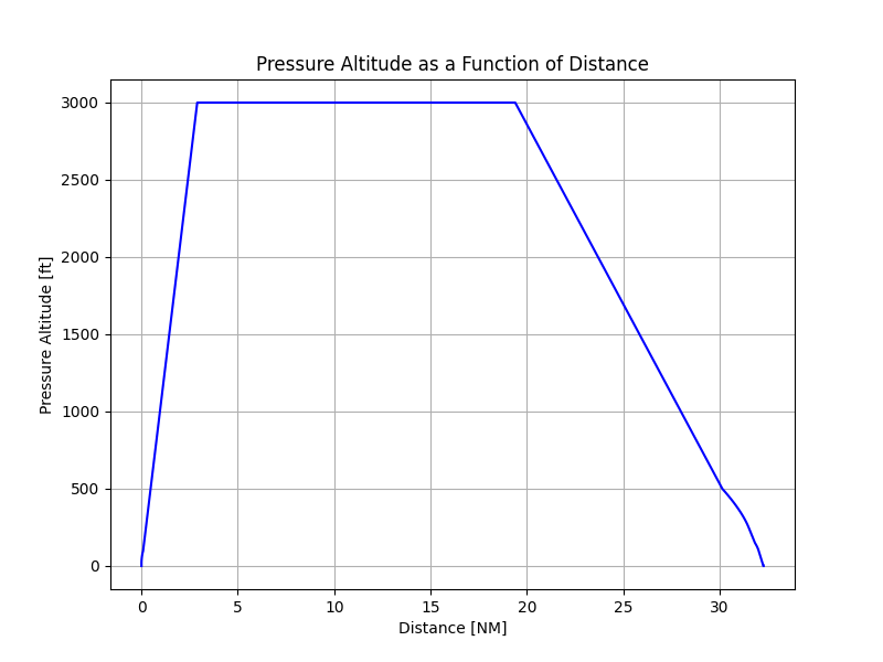 Pressure Altitude as a Function of Distance